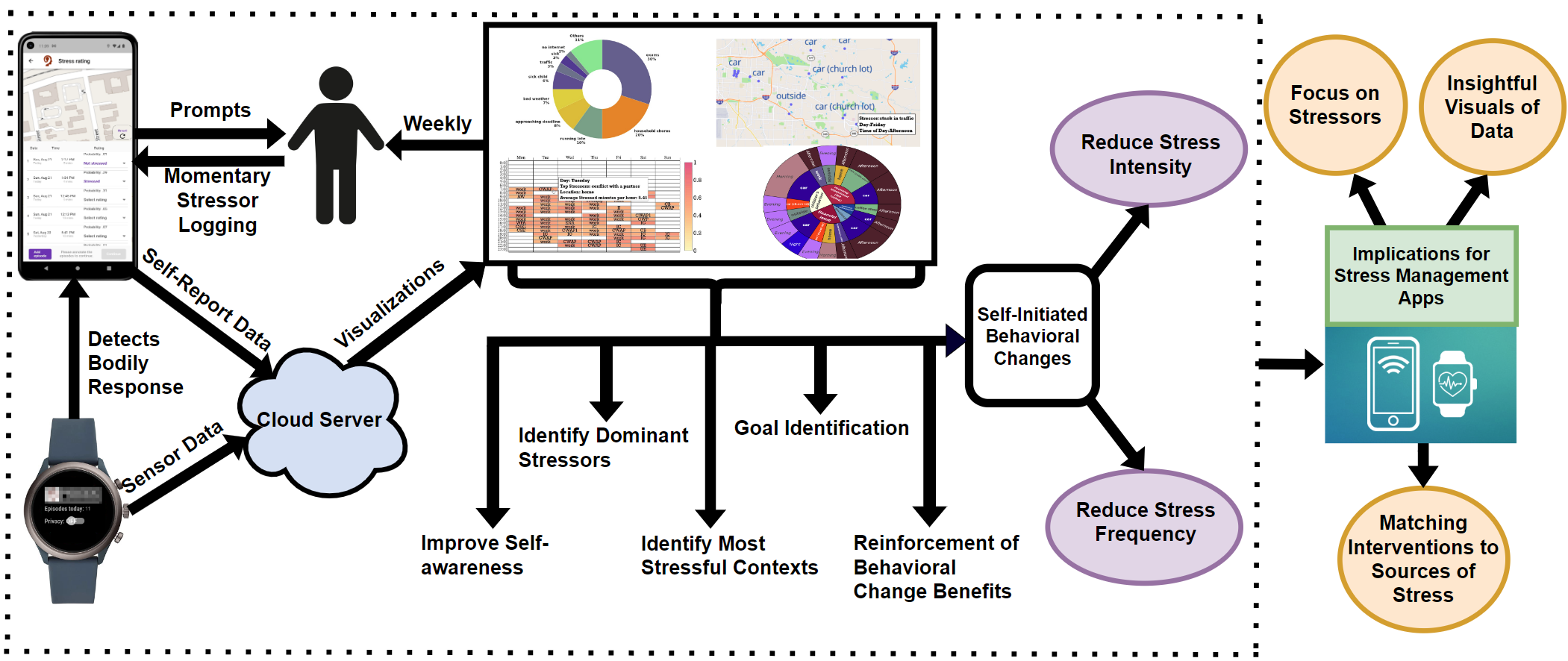 MOODS framework